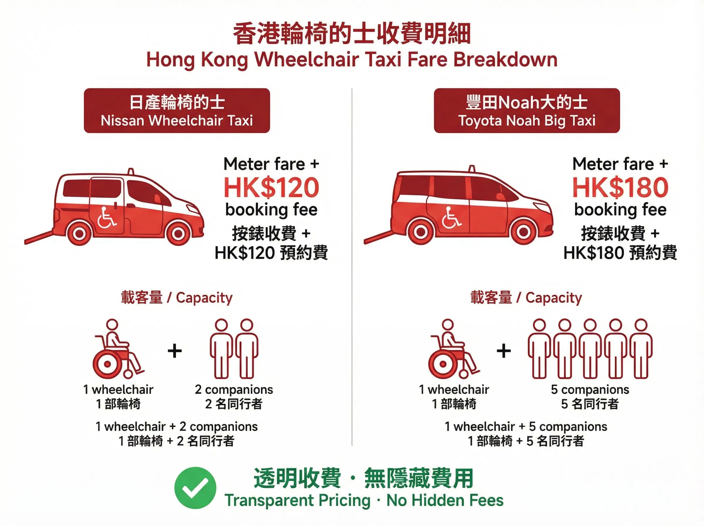 香港輪椅的士收費全攻略：透明收費、無隱藏費用，為家人安心預算