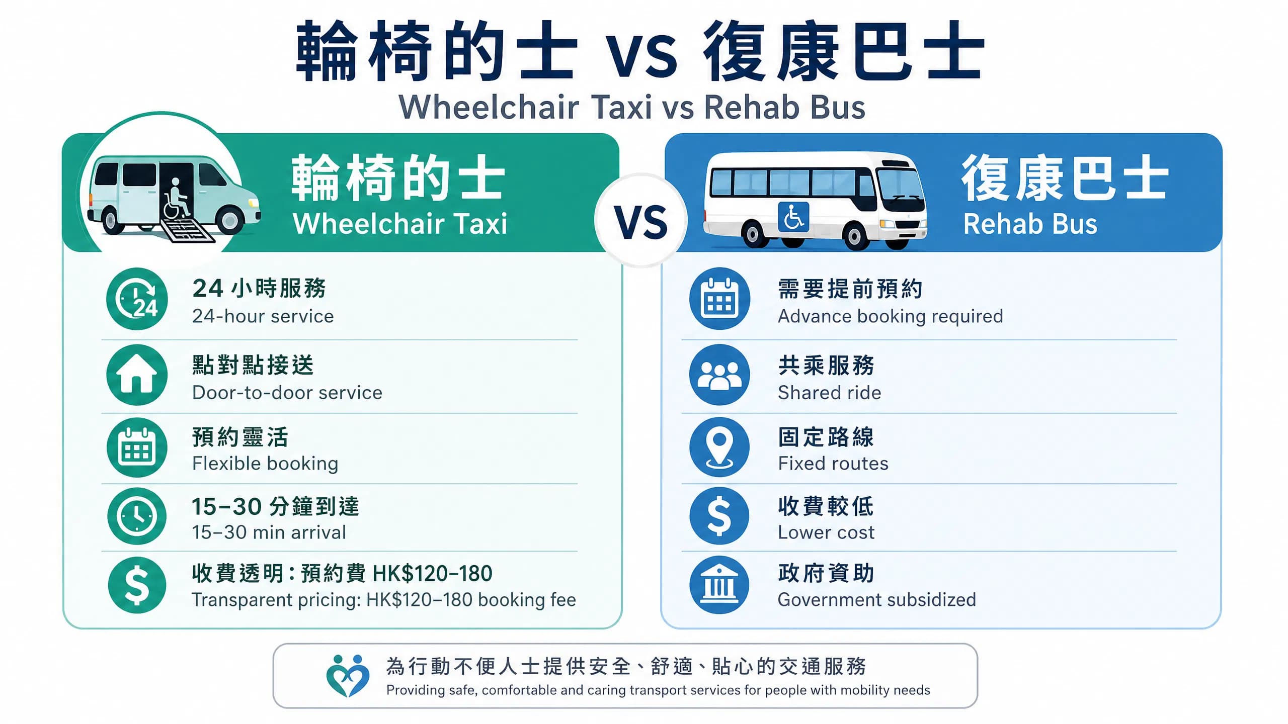 輪椅的士 vs 復康巴士點揀好？香港無障礙交通比較與預約流程全攻略